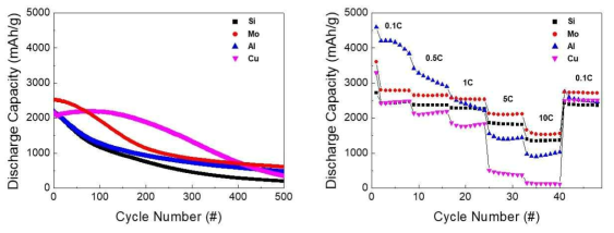 다양한 금속에 따른 Si 박막의 전기화학 특성 분석 : (a) 사이클 특성, (b) 율속 특성