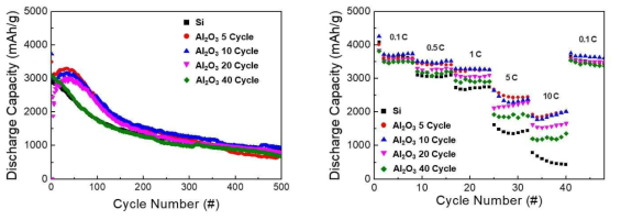 두께별 Al2O3에 따른 Si 박막의 전기화학 특성 분석 : (a) 사이클 특성, (b) 율속 특성