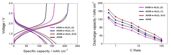 LTO와 LiPON 사이에 Al2O3 두께별 전기화학 특성 : (a) 충·방전 곡선, (b) 율속 특성