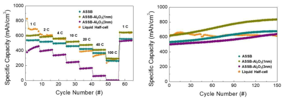 V2O5와 LiPON 사이에 Al2O3 두께별 전기화학 특성 : (a) 충·방전 곡선, (b) 율속 특성
