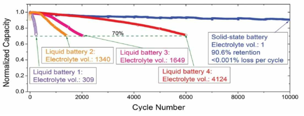액체 전해질과 고체 전해질 (LiPON) 차이에 따른 양극 (LNMO) 박막의 전기화학 특성