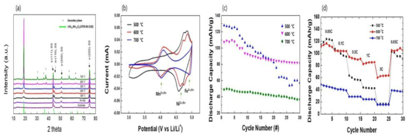 LNMO 박막의 후 열처리 온도별 물리적 및 전기화학적 특성 : (a) XRD, (b) 순환 전압 전류법, (c) 사이클 특성, (d) 율속 특성