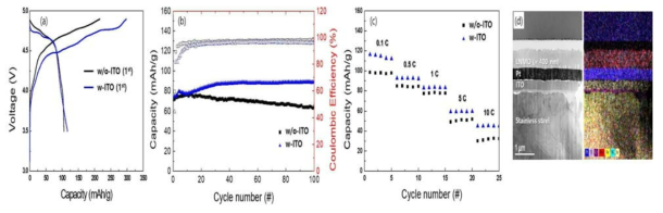 확산 방지막 (ITO) 삽입에 따른 LNMO 박막의 전기화학 특성 분석 : (a) 충·방전 곡선, (b) 사이클 특성, (c) 율속 특성, (d) EDS 분석