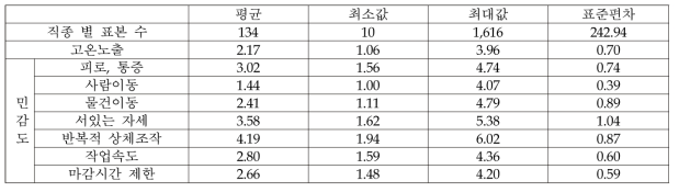 우리나라 고온 노출 위험 직종의 형태