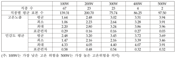 고온 위험에 따른 직종 수와 평균적 노출 상태