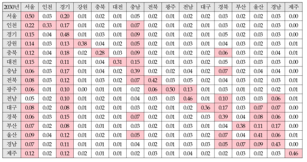 2030년 지역간 산출구조