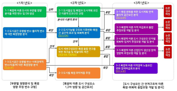 연구의 종합 결과 및 종료 이후 예정 성과