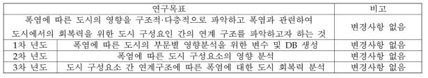 연구개발과제의 목표 및 변경사항