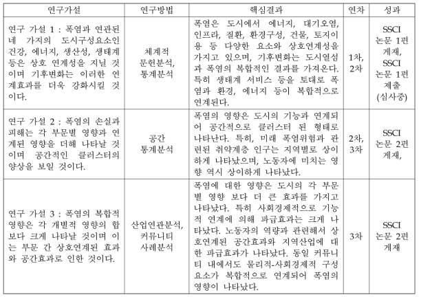 연구개발과제의 목표 및 변경사항