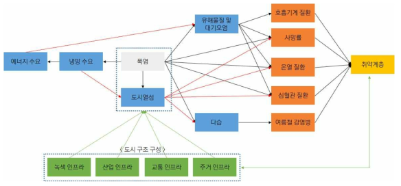 문헌연구를 통한 폭염 관련 주요인자의 도출