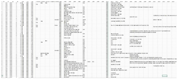 폭염의 영향에 대한 DB 구축 결과