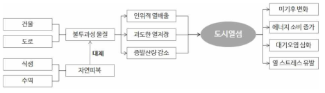 도시열섬현상 원인과 영향