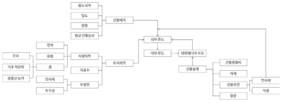 도시 구성요소의 내·외부 온도에 영향을 미치는 요인