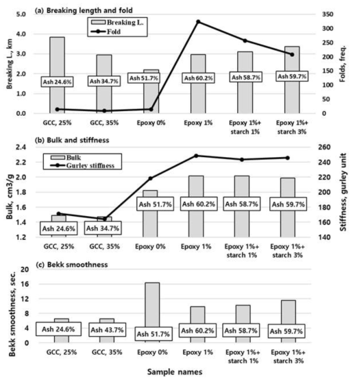 The FCC containing paper of highly loaded paper that contains epoxy and starch. (a) Breaking length and fold, (b) Bulk and stiffness, and (c) Bekk smoothness