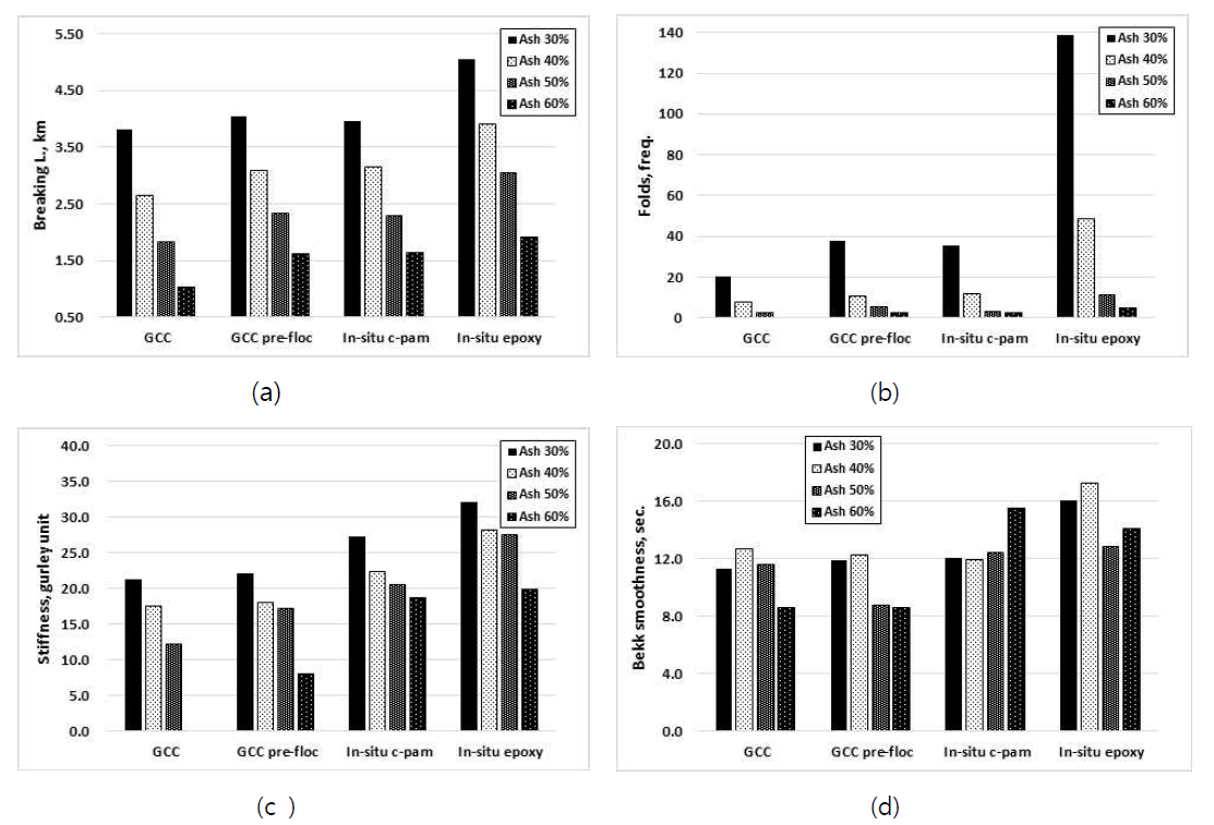 Epoxy increased breaking length and fold without lowering stiffness and bekk smoothness. (a) Breaking length, km, (b) Folds, frequency, (c ) Stiffness and (d) Bekk smoothness, sec