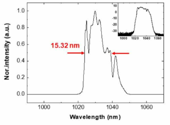 13 nm 스펙트럼 필터를 사용한 전 광섬유 정상 분산 모드 잠금 이터븀 첨가 광섬유 레이저의 출력 광 스펙트럼 [log scale (안), mW scale(밖)]