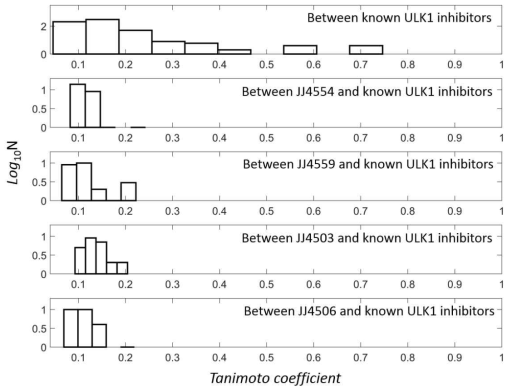 Tanimoto coefficent를 활용한 ULK1 신규저해제와 기존 저해제와의 화학구조에서의 유사성 분포
