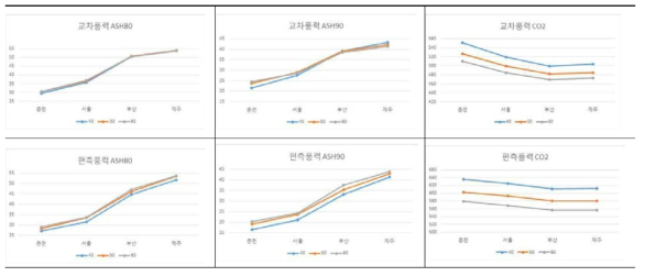 국내 지역별 창호 개방면적 및 편측/교차환기에 따른 성능평가 분석 결과 예시