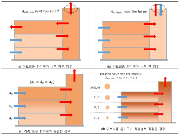 아트리움 유형의 교실 환기구 검토 예(Building Bulletin 101 Guidelines on ventilation, thermal comfort and indoor air quality in schools Version 1, pp. 45-47를 재구성)