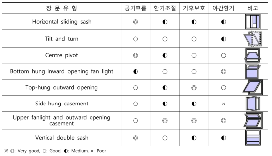 창문 유형에 따른 환기 특성(Building Bulletin 101 Ventilation of School Buildings version 1.4, 2006.07, p44)