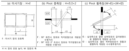 창문 개방시 유효면적 산정기준(‘건축물의 설비기준등에 관한 규칙’ [별표 2] 인용)