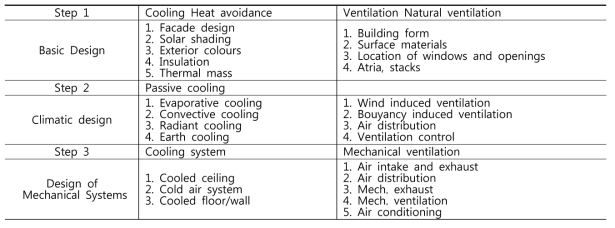 Typical design considerations at each design step(Lechner,1991)