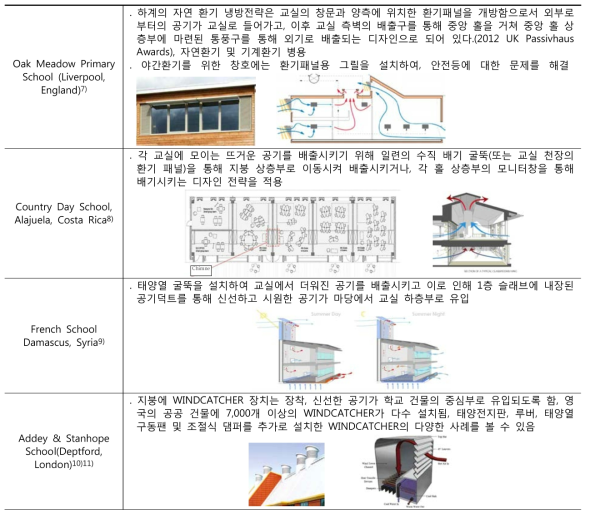 교실 자연환기를 위한 국외 사례