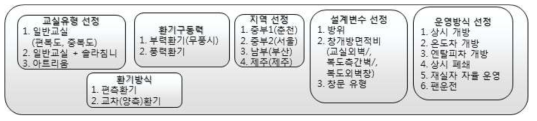 검토된 교실 냉방을 위한 자연환기 검토 설계, 운영 변수