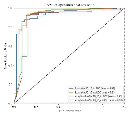 딥러닝 모델의 진단성능 (AUC, 0.90-0.93)