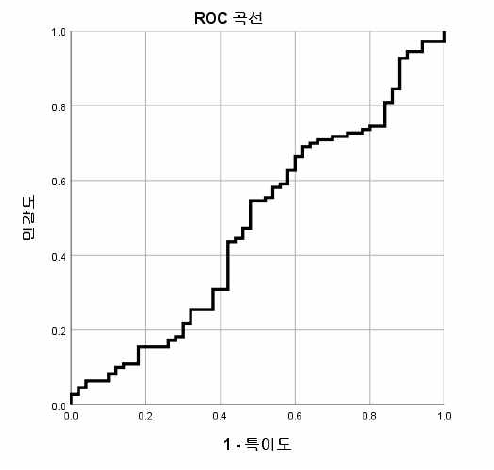 폐암 예측 딥러닝 모델의 ROC 커브 (KRPTNB 코호트 대상 외부 검증)