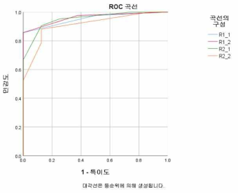 흉부영상의학 전문의들의(R1, R2) 진단능 재현성 (3개월에 걸쳐 2회 반복 평가 결과임)