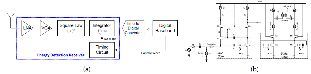 (a)에너지 검출 (energy detection) IR-UWB 수신기의 블록 다이어그램, (b)광대역 LNA 구조