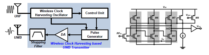 Wireless clock harvesting 구조 및 injection-locked ring oscillator 회로 구조