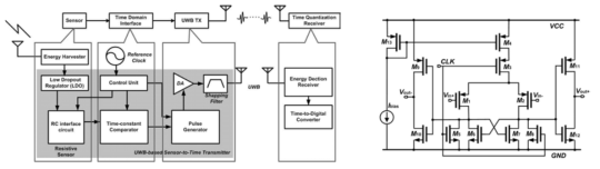 UWB 기반 sensor-to-time 송신기 블록 다이어그램과 time-constant 비교기 회로