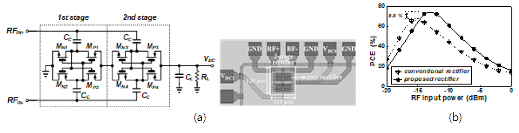 (a) Cross-coupled rectifier 회로도 및 layout, (b) 전력 변환 효율 (PCE) 성능