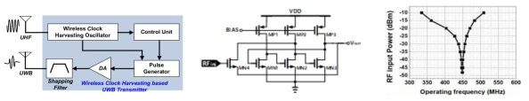 Wireless clock harvesting 구조 및 injection-locked ring oscillator 회로와 시뮬레이션 성능