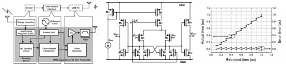 UWB 기반 sensor-to-time 송신기 블록 다이어그램과 time-constant 비교기 회로