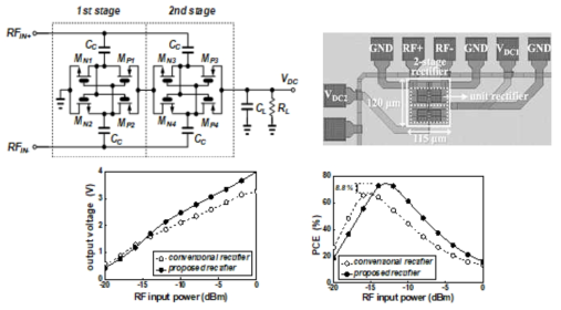 제안한 CMOS rectifier 회로와 칩 사진 및 전력 변환 효율 성능 측정 결과