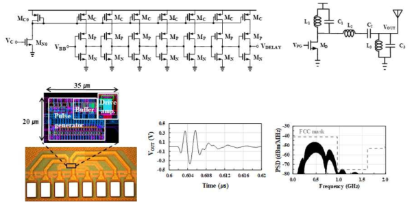제안한 UWB 송신기 회로와 칩 사진 및 출력 스펙트럼 성능 측정 결과