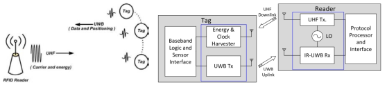 무선 에너지 harvesting UHF/UWB 하이브리드 무선 송수신 인터페이스 구조