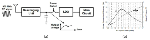 (a) 태그의 전원관리부 블록 다이어그램, (b) RF 입력에 따른 전력변환 효율