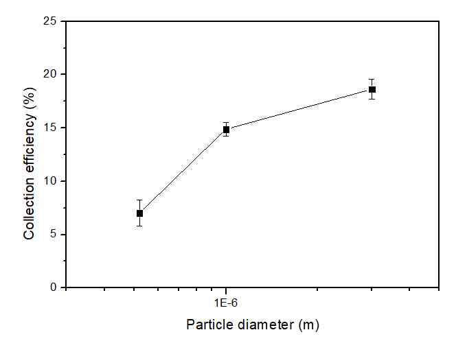 가상 임팩터 목업 실험 결과(0.52, 1, 3 μm)