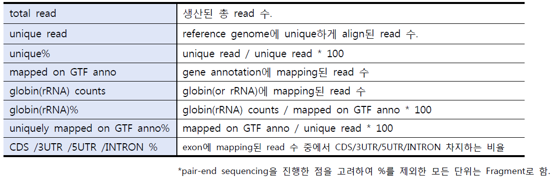 RNA-seq QC 과정에서 사용된 지표들