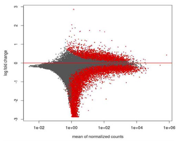 약물반응 전과 후 transcriptiomic 변화 MA plot (* red dot은 p<0.05를 의미)