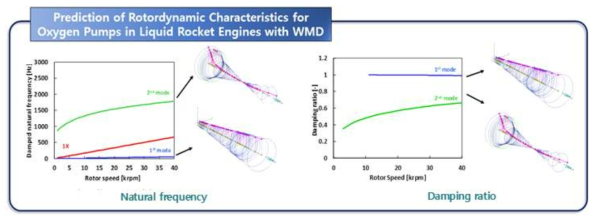 와이어 메쉬 댐퍼를 적용한 로켓 엔진 터보펌프 해석 결과