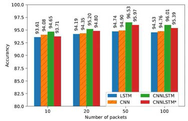패킷 활용에 따른 제안하는 CNNLSTM 성능