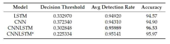 제안한 CNNLSTM 성능 비교