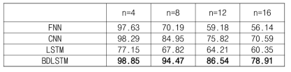 제안한 BDLSTM 성능 비교