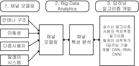 인공지능(딥러닝) 기반 통신 시스템 설계 프레임워크