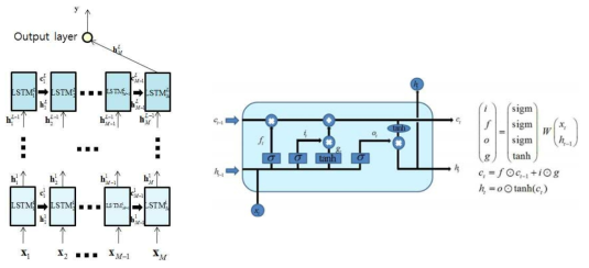 RNN 모델 (좌), LSTM 블록(우)